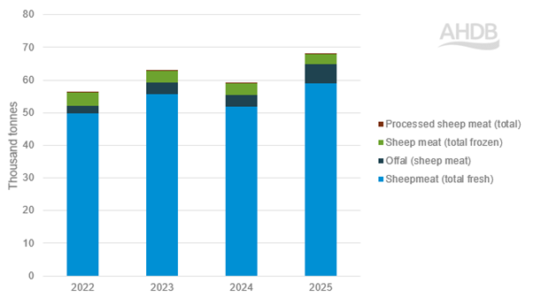 UK sheep exports by cut